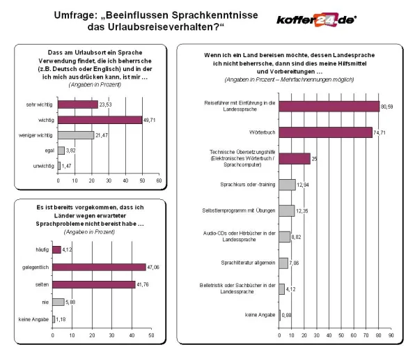 Bild: Urlaubsumfrage - Sprachkenntnisse entscheiden über das Reiseziel