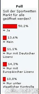 Bild: Soll der Sportwetten Markt für alle geöffnet werden?