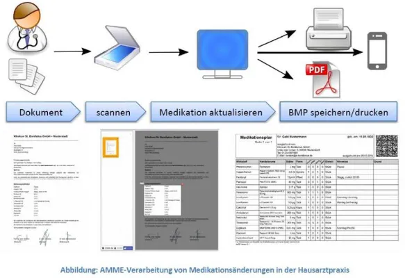 Bild: Die Nutzung des bundeseinheitlichen Medikationsplanes in der Hausarztpraxis: Forschungsprojekt gibt Starthilfe
