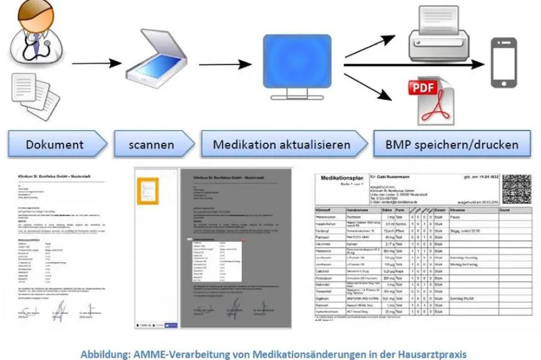 Bild: Die Nutzung des bundeseinheitlichen Medikationsplanes in der Hausarztpraxis: Forschungsprojekt gibt Starthilfe