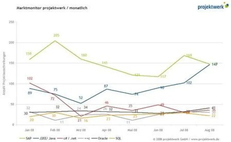 Bild: J2EE/Java gefragter als SAP – Eine Trend-Wende im IT-Markt?