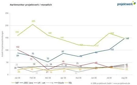 Bild: J2EE/Java gefragter als SAP – Eine Trend-Wende im IT-Markt?