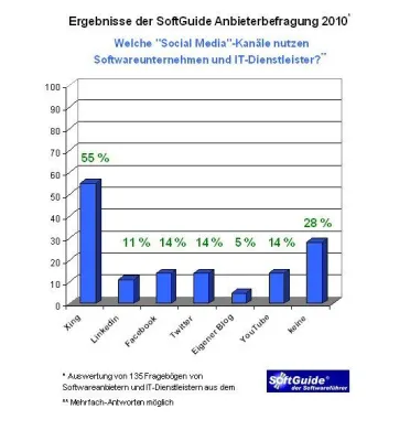 Bild: Social Media: IT-Unternehmen lieben XING
