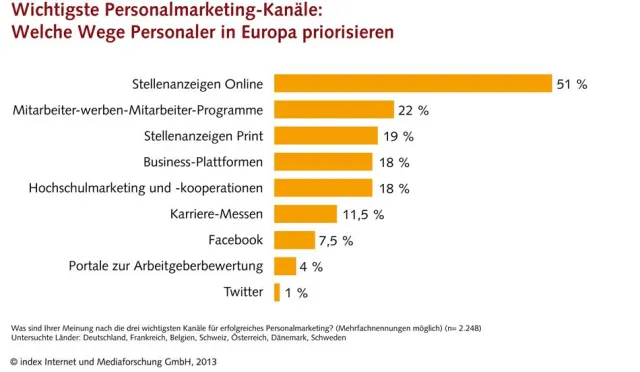 Bild: Unternehmen investierten 2013 über 740 Millionen Euro in Stellenanzeigen