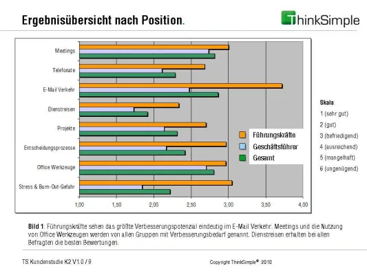 Bild: „Kundenstudie über die Arbeitsproduktivität in deutschen Unternehmen“