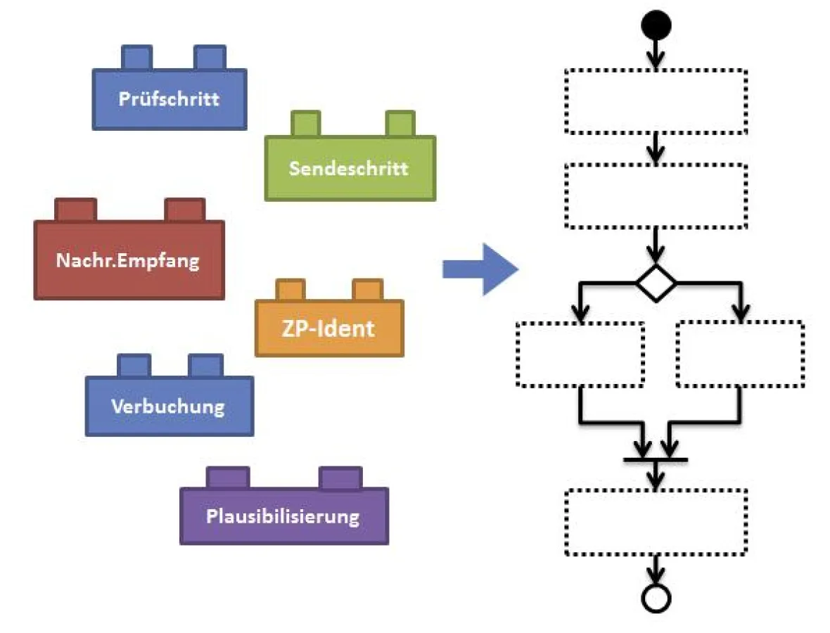 SAP Common Layer bietet Prozessbearbeitung nach dem Baukastenprinzip