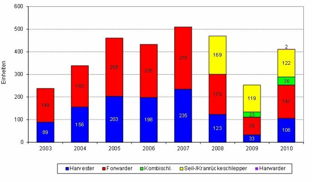 Entwicklung der jährlichen Verkaufszahlen auf dem deutschen Forstmaschinenmarkt