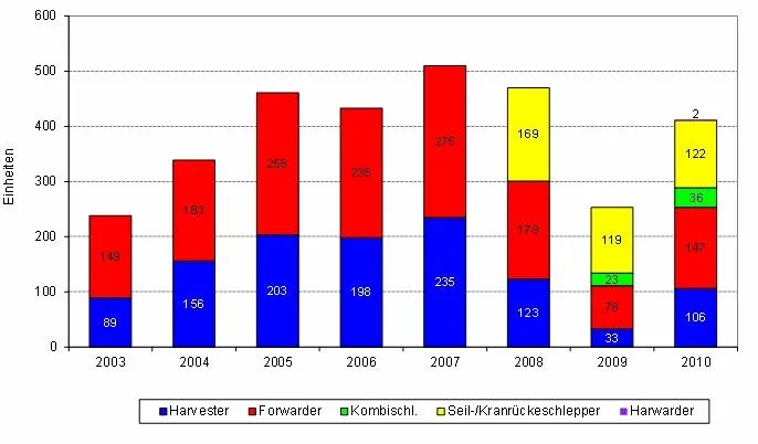 KWF - Forstmaschinenstatistik zeigt deutliche Belebung des Marktes Bild: KWF - Forstmaschinenstatistik zeigt deutliche Belebung des Marktes