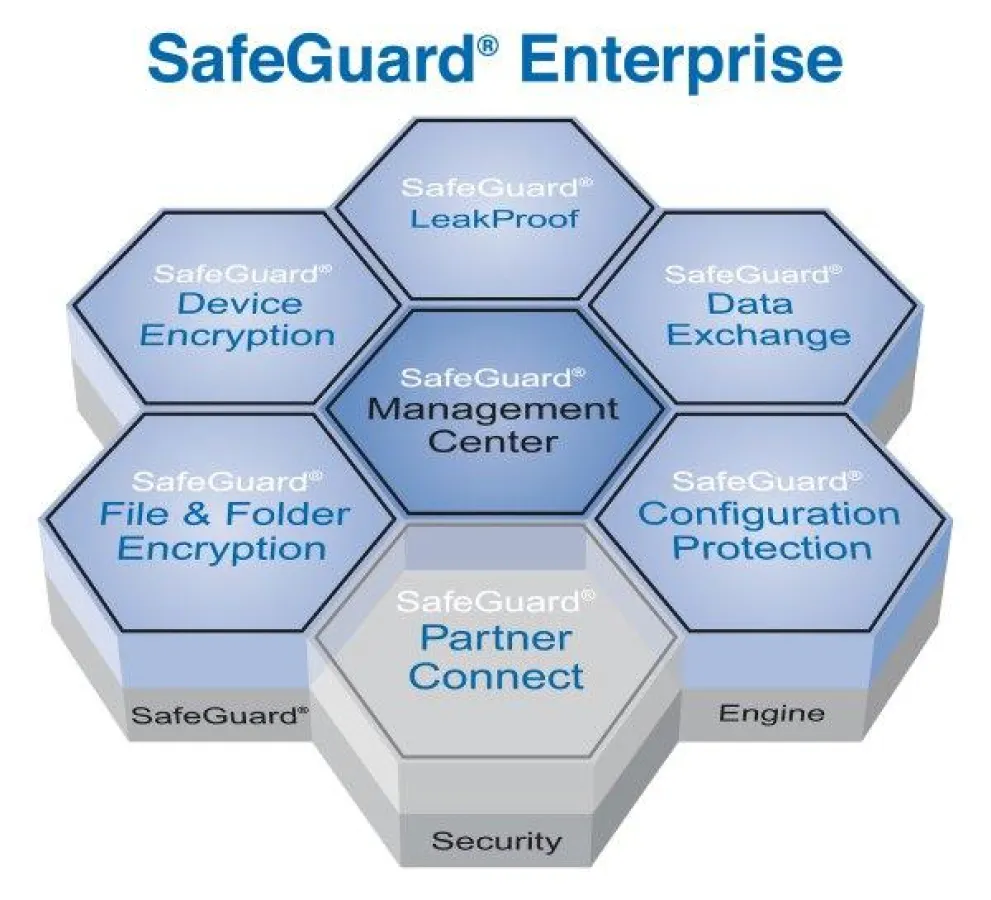 Utimaco SafeGuard Enterprise basiert auf Standards, wird mit einer zentralen Management-Konsole verwaltet und bietet umfangreiche Funktionen zur zentralen Richtlinien- und Schlüsselverwaltung