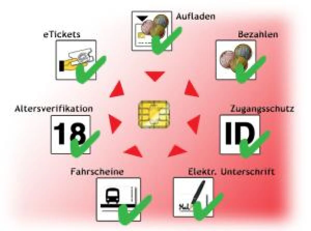 fun SmartLine: Ein System für alle Vorteile von Smartcards im Internet