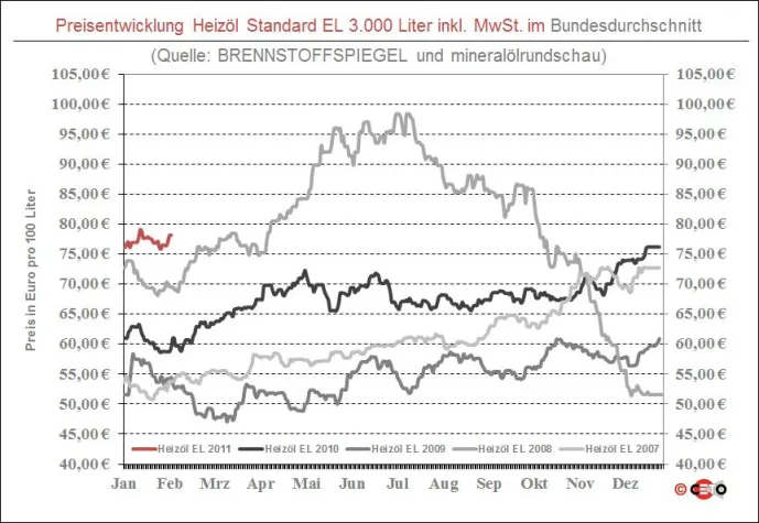 Bild: BRENNSTOFFSPIEGEL: Heizöl so teuer wie noch nie in diesem Jahr