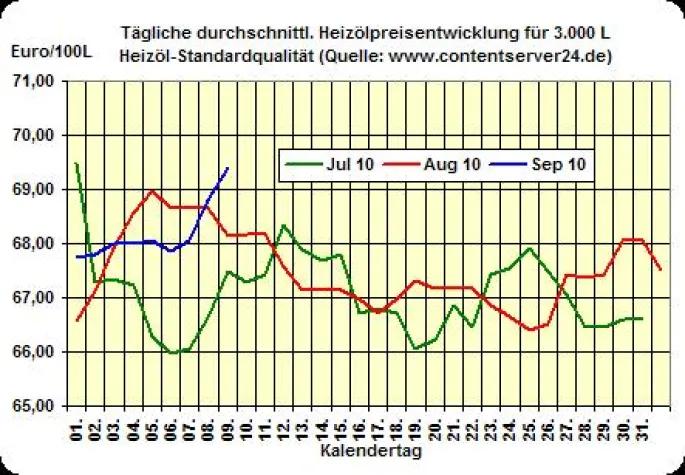 Heizölpreis - Tageskommentar: Heizölpreise klettern munter weiter Bild: Heizölpreis - Tageskommentar: Heizölpreise klettern munter weiter