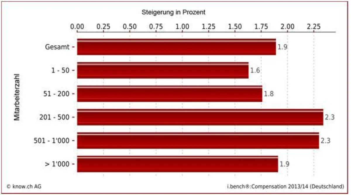 Geplante Steigerung der Ausgaben für Löhne und Gehälter