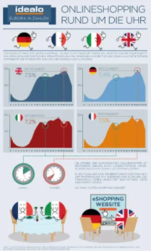 Bild: idealo-Infografik: Zu welcher Tageszeit die Europäer online shoppen