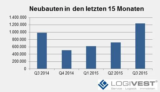 Bild: Logistikimmobilien: Das 3. Quartal 2015 zeigt sich mit 1,2 Mio. m² Neubaufläche sehr dynamisch