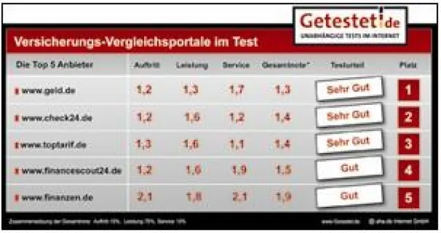 Bild: Versicherung im Netz: Die Top-5-Vergleichsportale