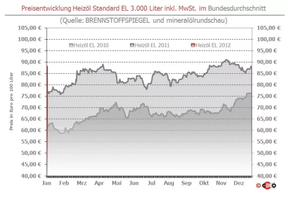 Bild: BRENNSTOFFSPIEGEL: Blue Monday sorgt für ruhigen Heizöl-Jahresauftakt
