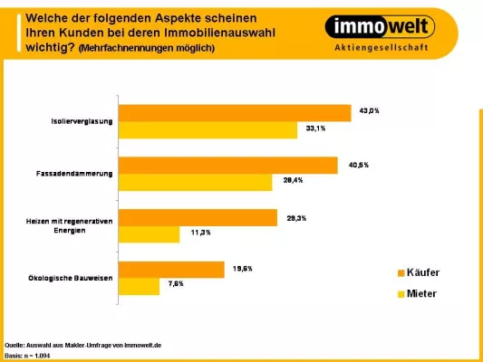 Bild: Immobilienwahl - Energieverbrauch bald so wichtig wie Lage