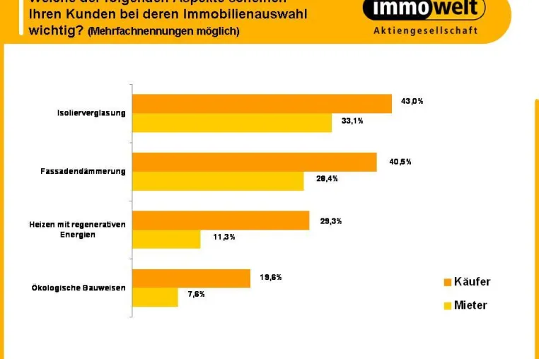 Bild: Immobilienwahl - Energieverbrauch bald so wichtig wie Lage