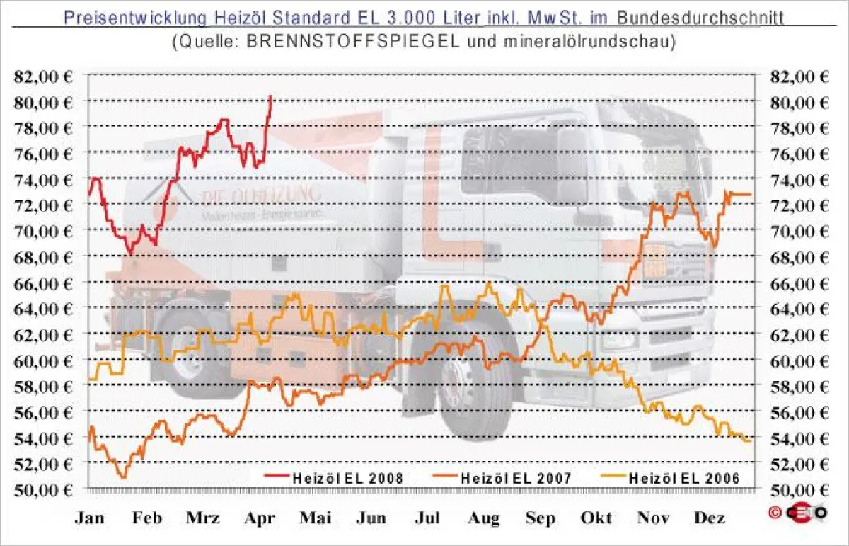 Entwicklung des Heizölpreises (bei Abnahme von 3.000 Liter HEL) seit Januar 2006 - Quelle: BRENNSTOFFSPIEGEL und mineralölrundschau