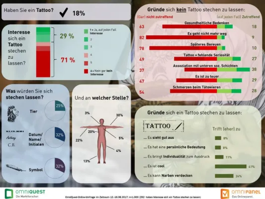 Bild: Drei von zehn Bundesbürgern haben grundsätzliches Interesse an einem Tattoo