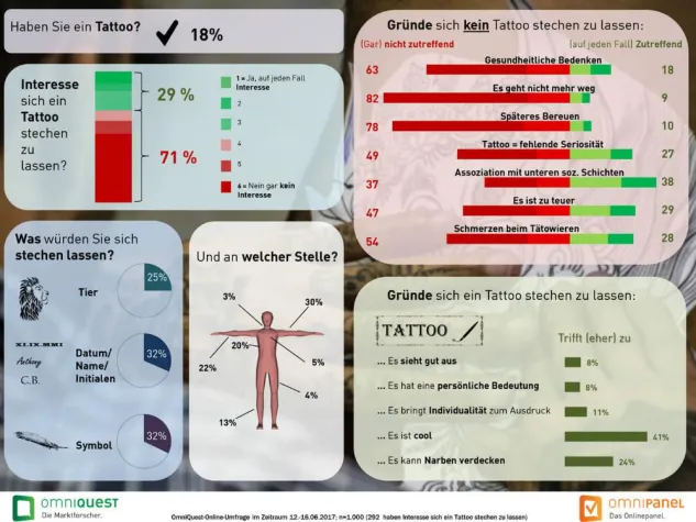 Bild: Drei von zehn Bundesbürgern haben grundsätzliches Interesse an einem Tattoo