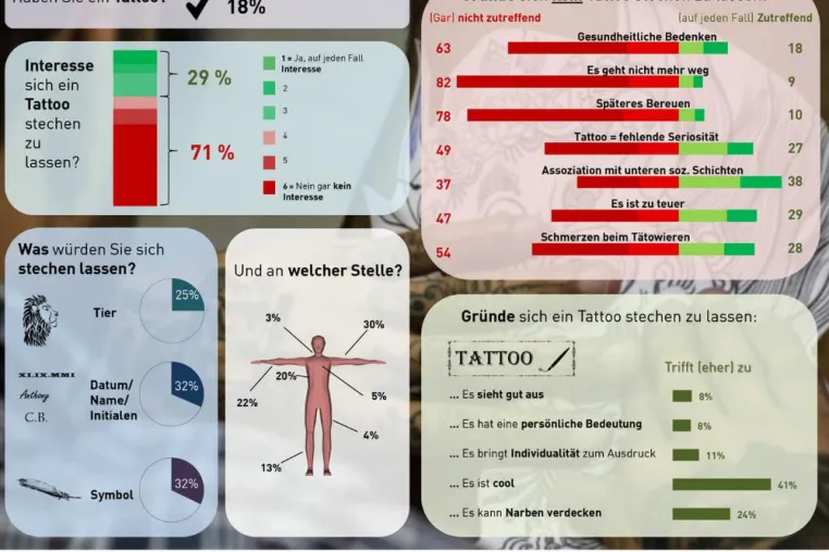 Bild: Drei von zehn Bundesbürgern haben grundsätzliches Interesse an einem Tattoo
