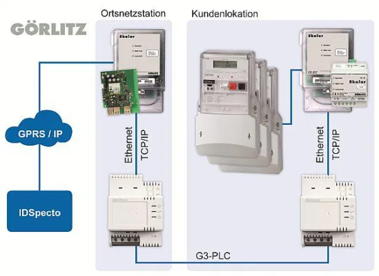 Bild: Messstellen leicht erreicht – Das neue Kombi-Starterpaket von GÖRLITZ und devolo