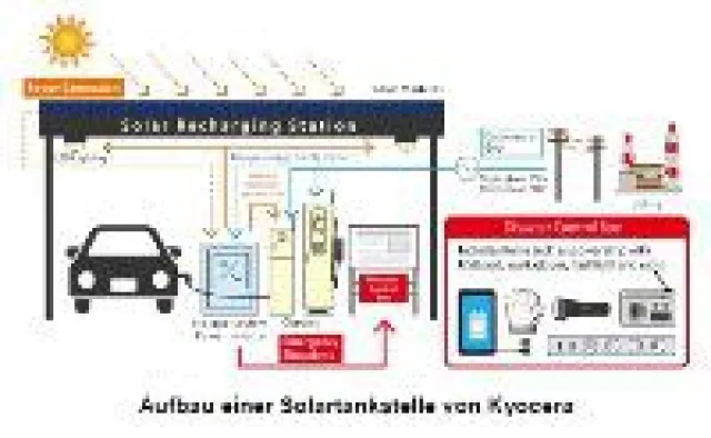 Bild: KYOCERA erhöht Zahl der Solartankstellen in Japan, während Nutzung von Elektroautos zunimmt