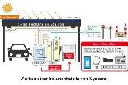 KYOCERA erhöht Zahl der Solartankstellen in Japan, während Nutzung von Elektroautos zunimmt Bild: KYOCERA erhöht Zahl der Solartankstellen in Japan, während Nutzung von Elektroautos zunimmt