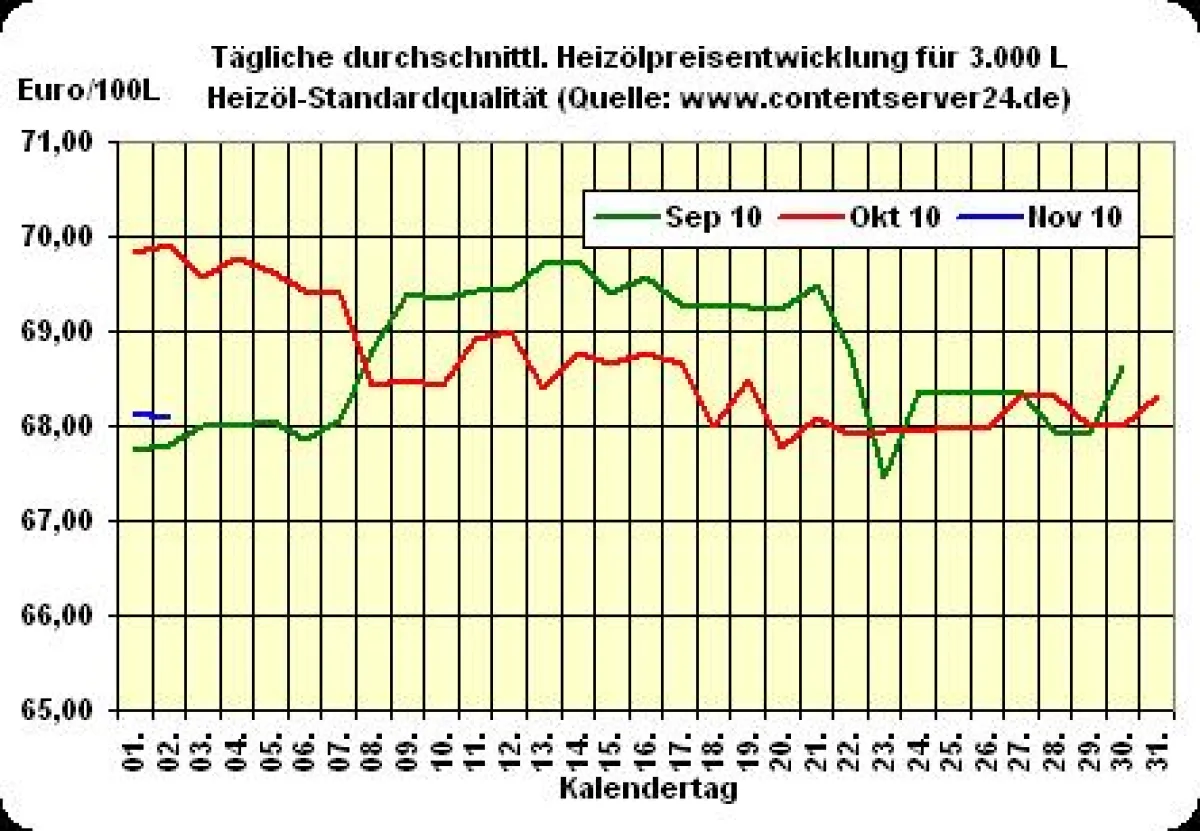 Heizölpreisentwicklung