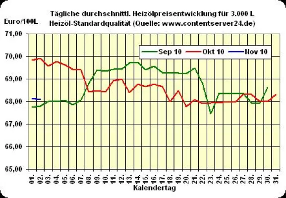 Heizölpreis - Tageskommentar: Keine deutliche, aber leichte Verteuerung beim Heizöl Bild: Heizölpreis - Tageskommentar: Keine deutliche, aber leichte Verteuerung beim Heizöl