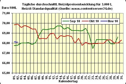 Bild: Heizölpreis - Tageskommentar: Keine deutliche, aber leichte Verteuerung beim Heizöl