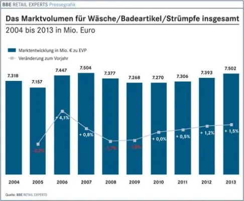 Bild: Aktualisierter BBE-Branchenfokus Wäsche bei markt-studie.de