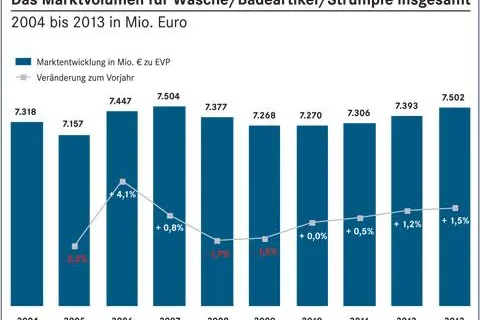 Bild: Aktualisierter BBE-Branchenfokus Wäsche bei markt-studie.de