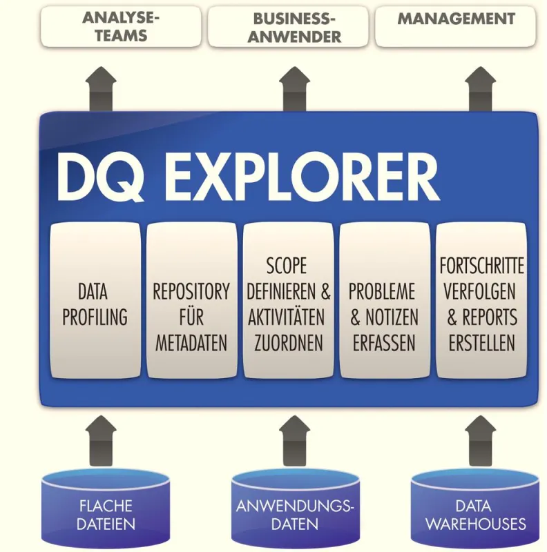 Schaubild DQ Explorer von Uniserv