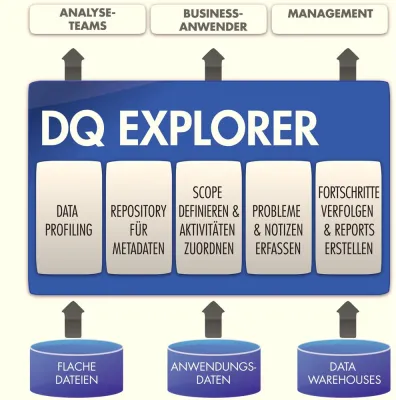 DQ Explorer von Uniserv optimiert Datenqualität via Analysis & Profiling Bild: DQ Explorer von Uniserv optimiert Datenqualität via Analysis & Profiling