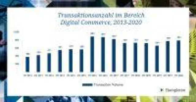 Bild: Digital Commerce Sektor mit Dealrekorden - Ziele sind Plattformen, Marketplaces und E-Commerce-Software