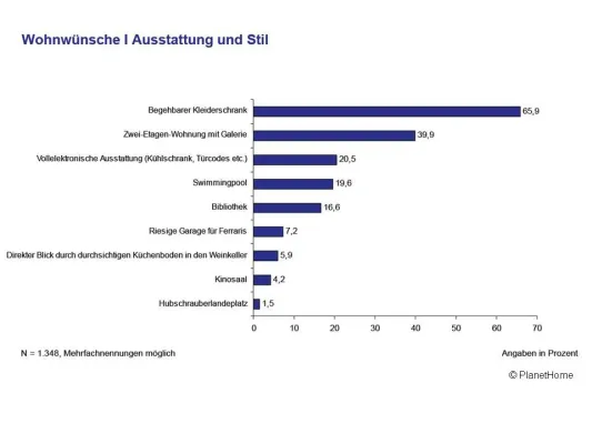 Bild: Studie - Deutsche wünschen sich Immobilien mit außergewöhnlicher Ausstattung