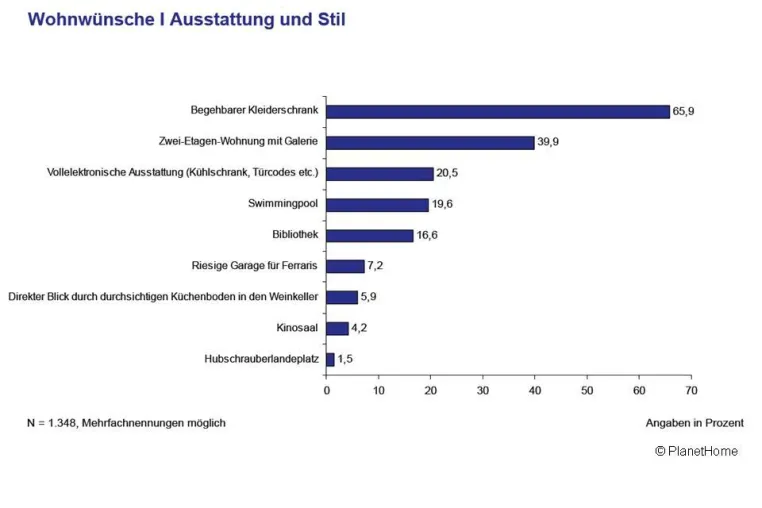 Bild: Studie - Deutsche wünschen sich Immobilien mit außergewöhnlicher Ausstattung