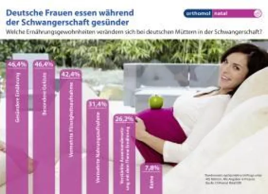 Bild: Schwangere Frauen ernähren sich gesunder