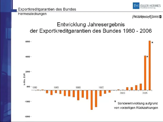 Bild: Positiver Trend bestätigt: Hermesdeckungen künftig in schwarzen Zahlen