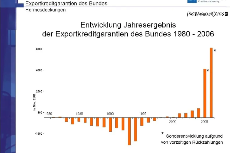 Positiver Trend bestätigt: Hermesdeckungen künftig in schwarzen Zahlen Bild: Positiver Trend bestätigt: Hermesdeckungen künftig in schwarzen Zahlen