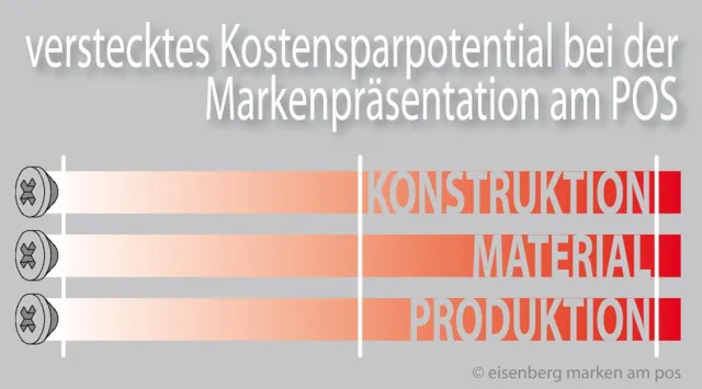Bild: Markenpräsentation am POS: Kostenreduzierung durch die 3 Stellschrauben der Optimierung