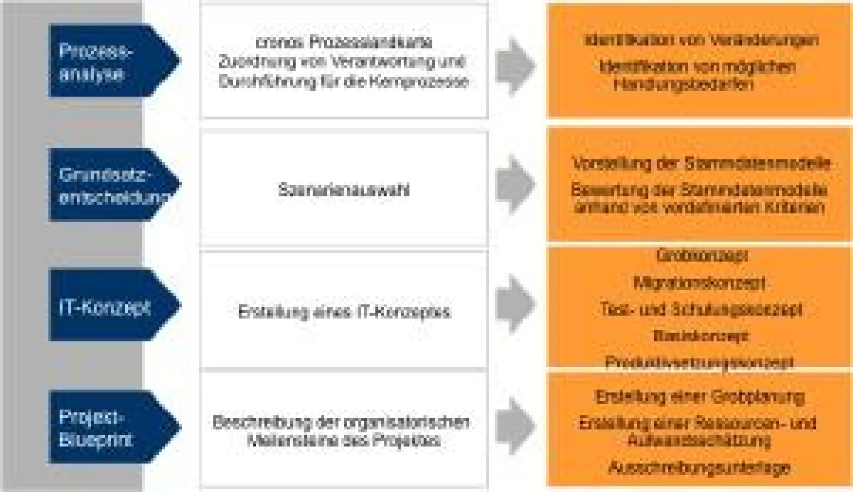 Marktrollentrennung kommt: Entflechtung jetzt angehen