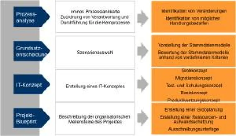 Bild: SAP-Anwender im Energiemarkt - Marktrollentrennung jetzt angehen