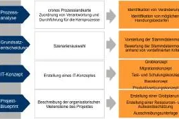 Bild: SAP-Anwender im Energiemarkt - Marktrollentrennung jetzt angehen