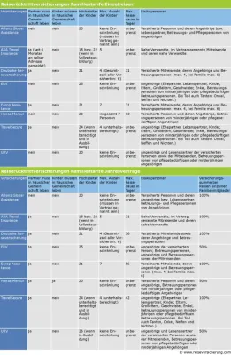 Bild: Dr. Walter hat Reiserücktrittsversicherungen für Patchwork-Familien geprüft