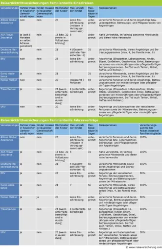 Bild: Dr. Walter hat Reiserücktrittsversicherungen für Patchwork-Familien geprüft