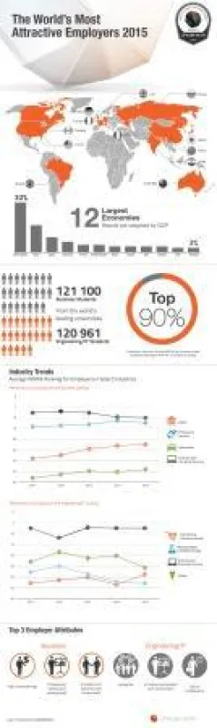 Universum-Ranking der weltweit attraktivsten Arbeitgeber 2015: Trends